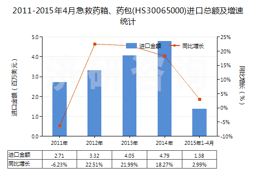 2011-2015年4月急救藥箱、藥包(HS30065000)進(jìn)口總額及增速統(tǒng)計(jì)